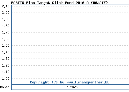 Chart: FORTIS Plan Target Click Fund 2010 A (A0J2TE / LU0111802053)